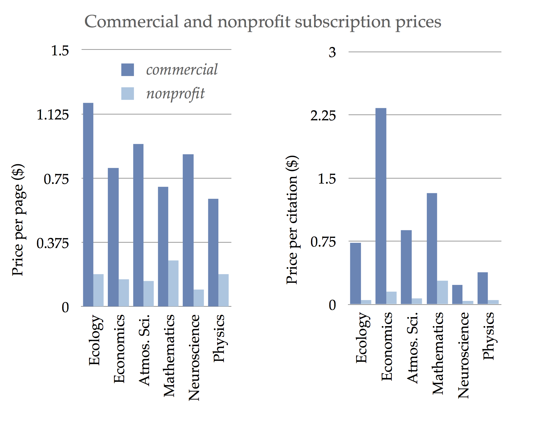 Average journal prices in a range of fields, differentiated by commercial and non-profit publishers. Left is based on prices as dollars per page. Right is based on dollars per citation, to normalize for quality. Data are from Bergstrom and Bergstrom, Journal pricing across disciplines, 2002.