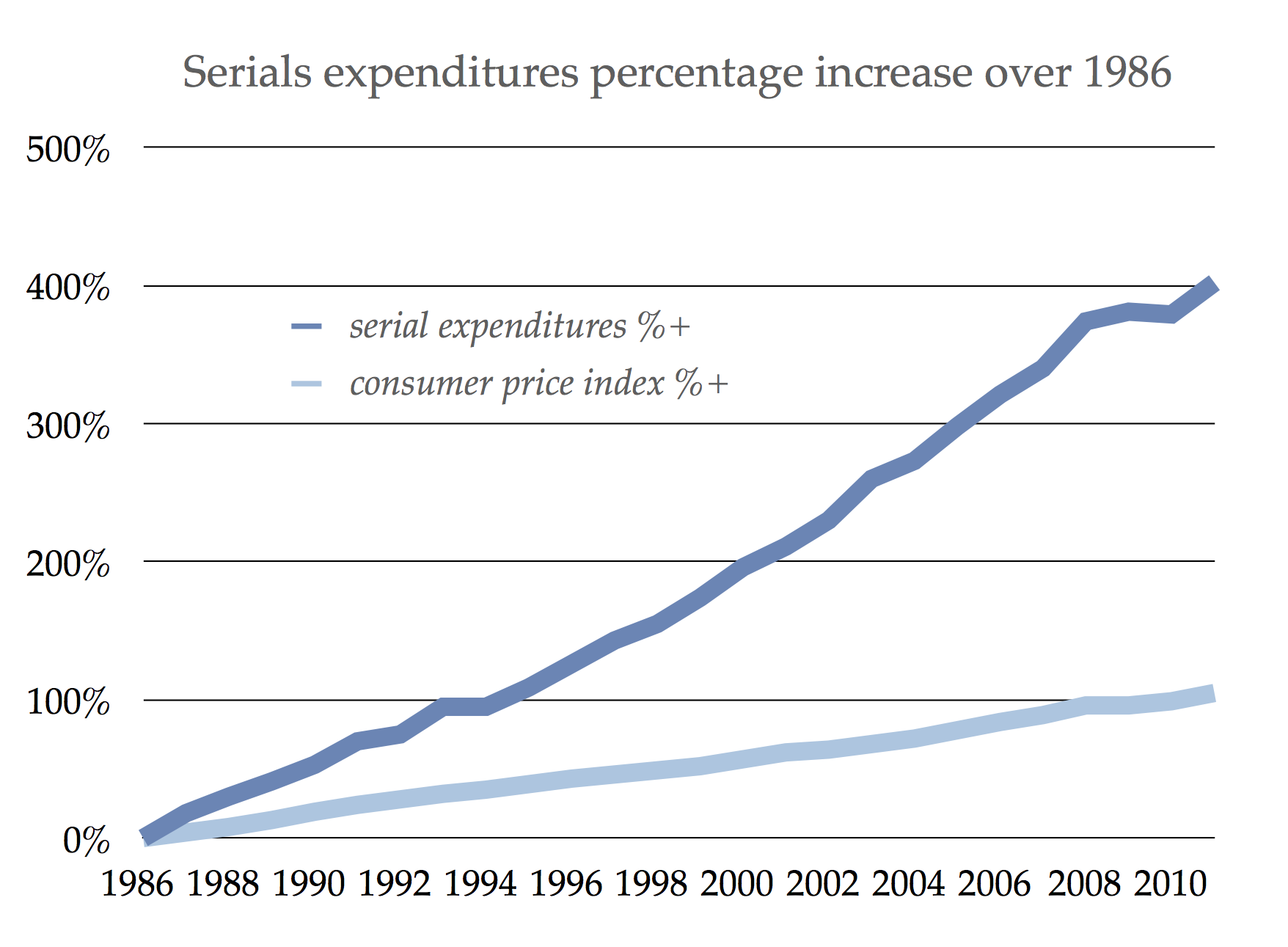 Scholarly journal expenditures percentage increase 1986–2010 compared to consumer price index. Data from Association for Research Libraries.