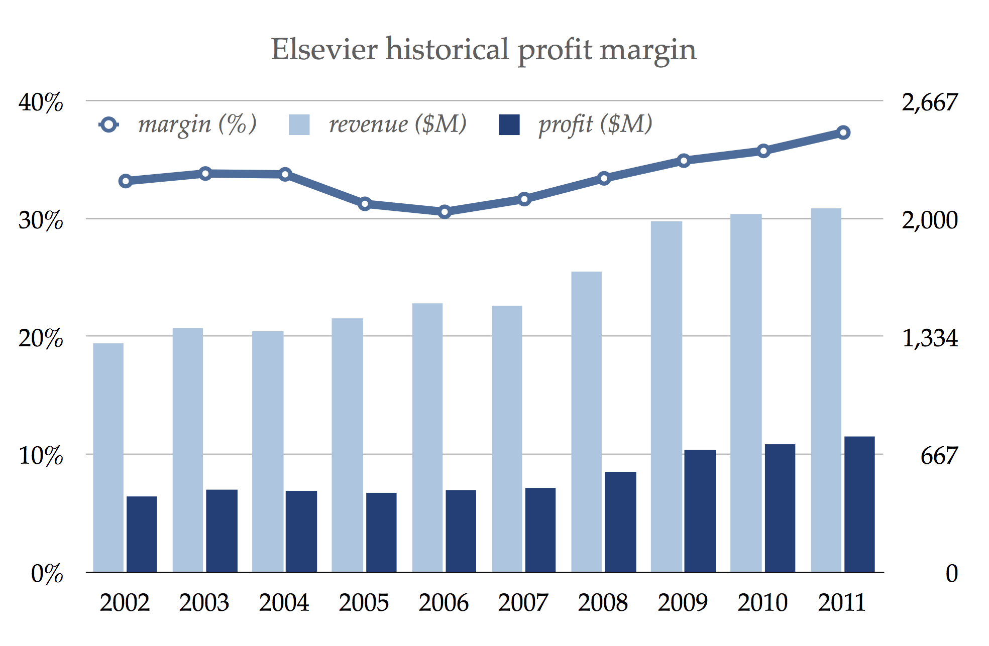 Elsevier revenues, profit, and profit margin, 2002–2011. Data are from Mike Taylor, The obscene profits of commercial scholarly publishers, 2012.